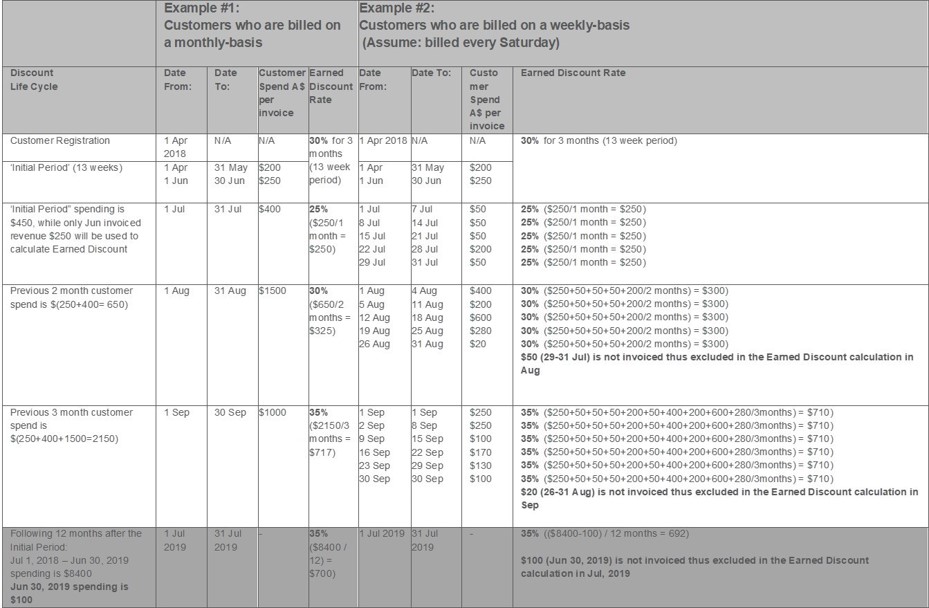 Table of Examples of the Earned discounts