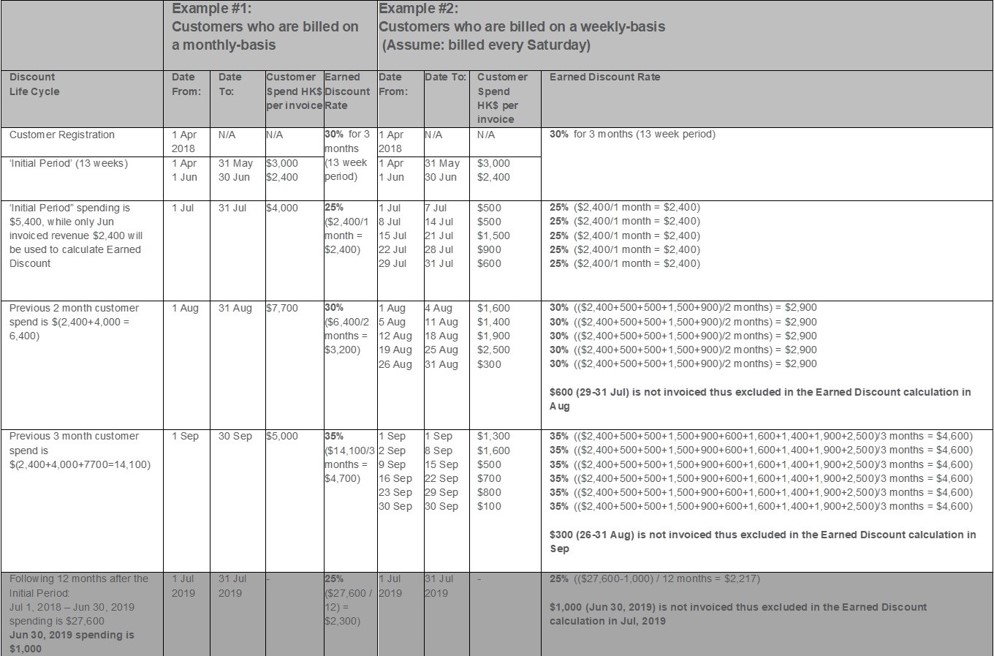 Table of Examples of the Earned discounts