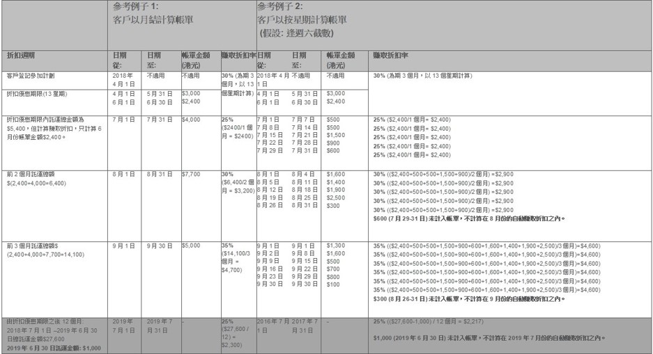 Table of Examples of the Earned discounts