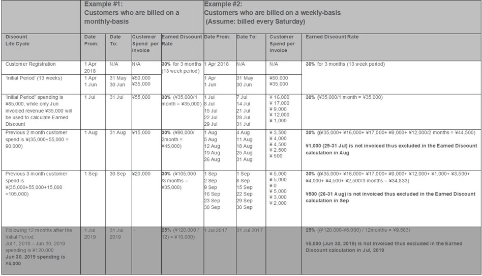Table of Examples of the Earned discounts