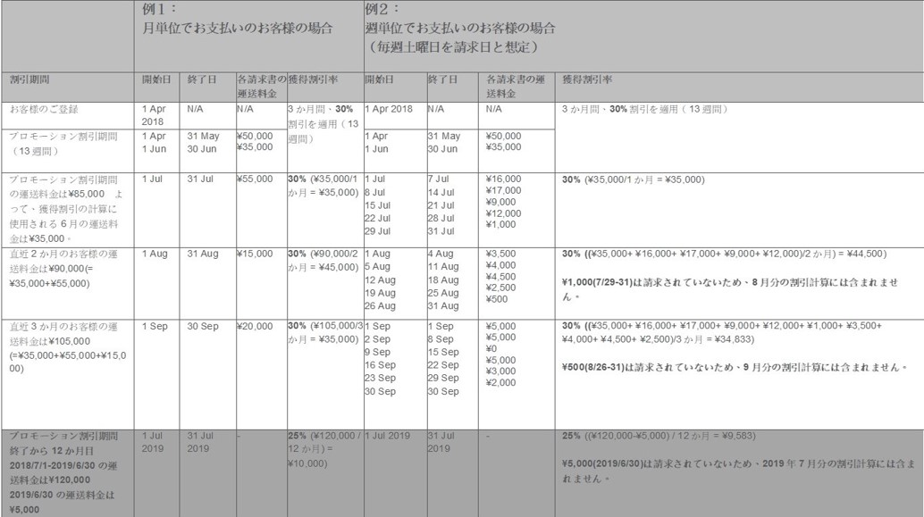 Table of Examples of the Earned discounts