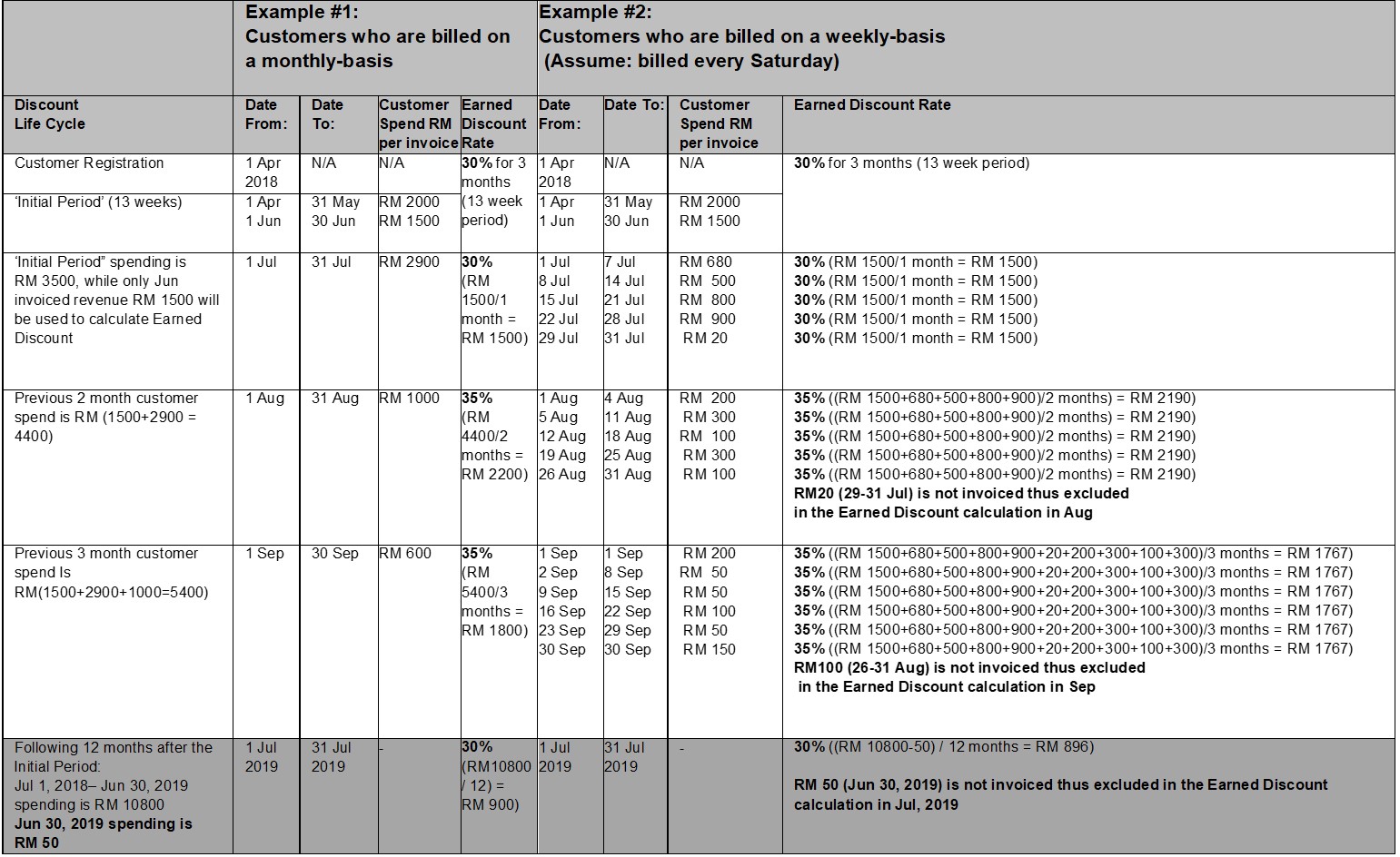 Table of Examples of the Earned discounts