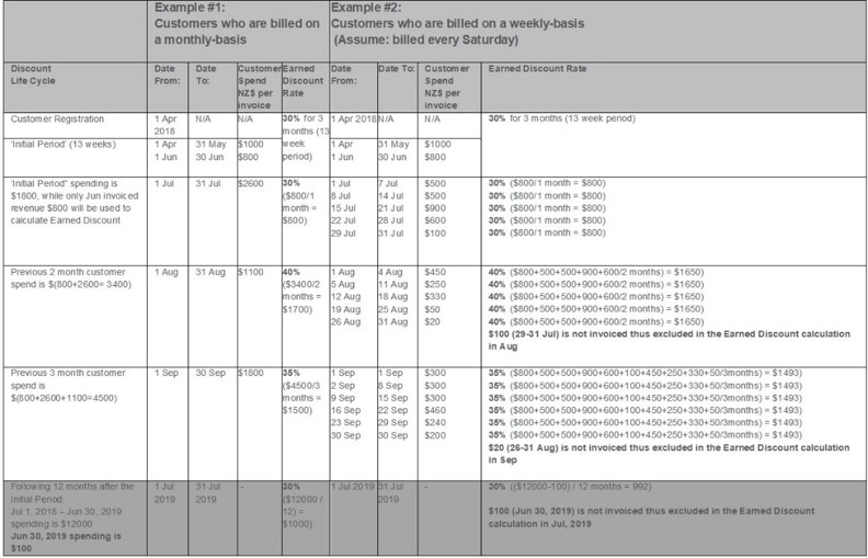 Table of Examples of the Earned discounts