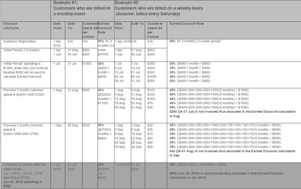 Table of Examples of the Earned discounts