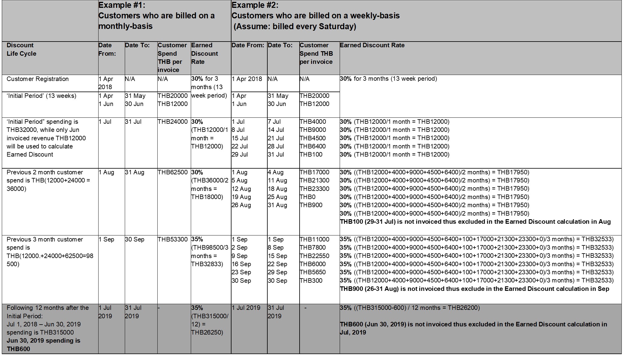 Table of Examples of the Earned discounts
