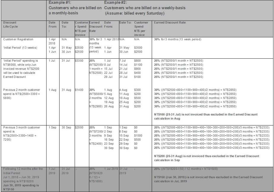 Table of Examples of the Earned discounts