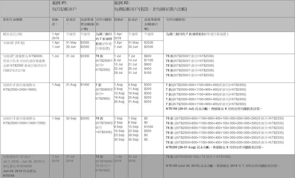 Table of Examples of the Earned discounts