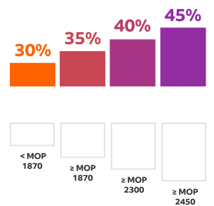 Chart showing savings