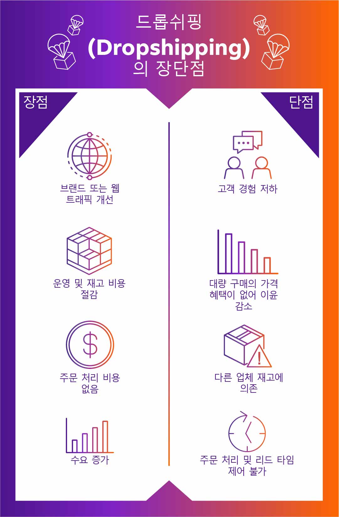 드롭쉬핑 인포그래픽