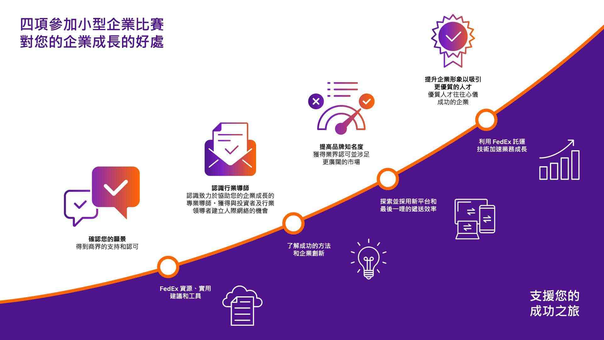 小型企業拓展業務奬金的 4 項發展資訊圖表