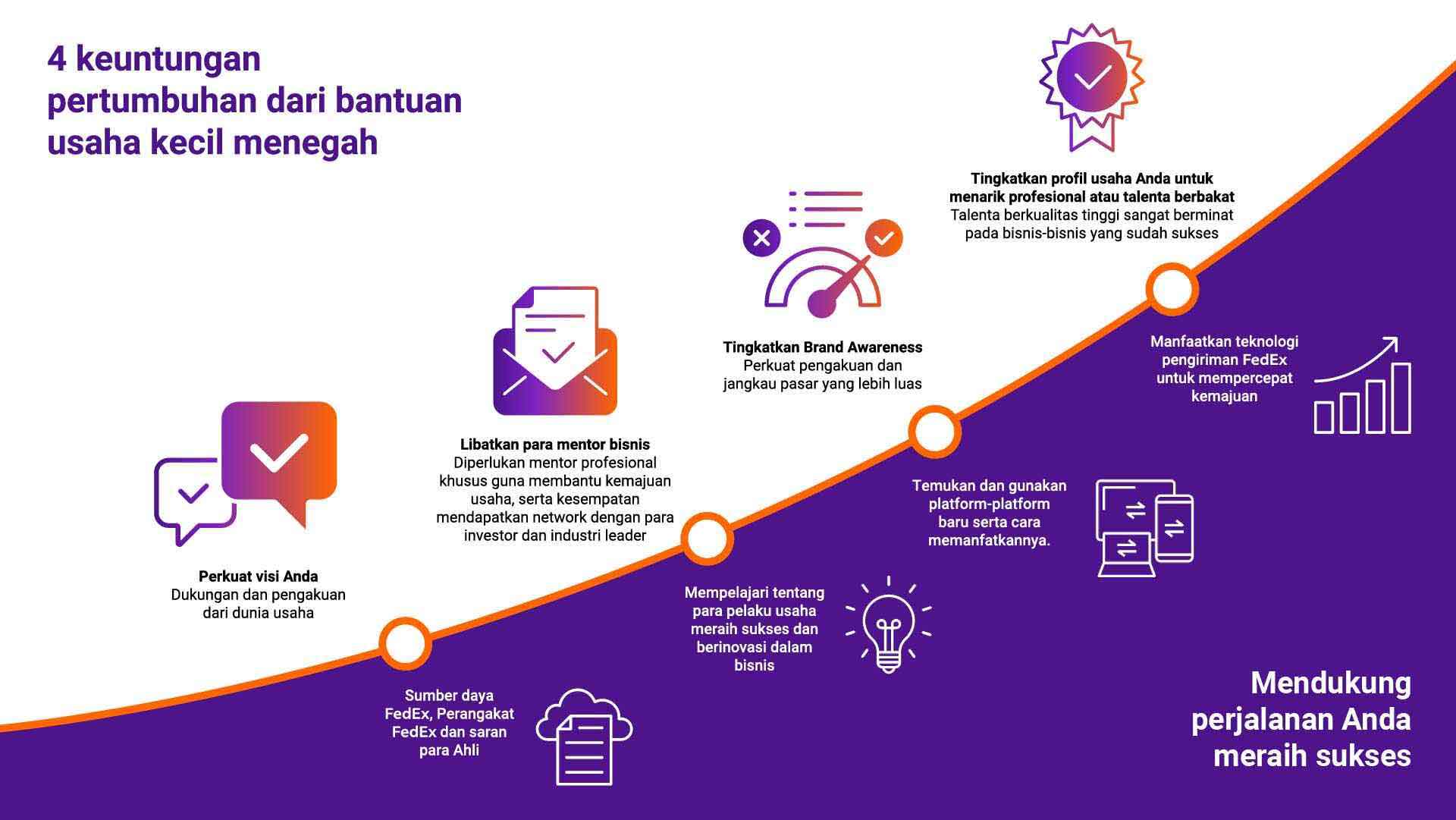 4 Infografik Manfaat Pertumbuhan Bantuan UKM