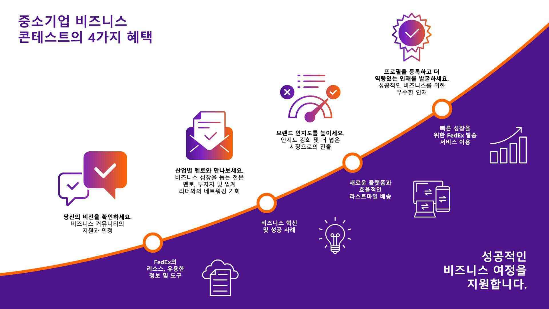 중소기업 비즈니스 콘테스트의 4가지 성장 혜택