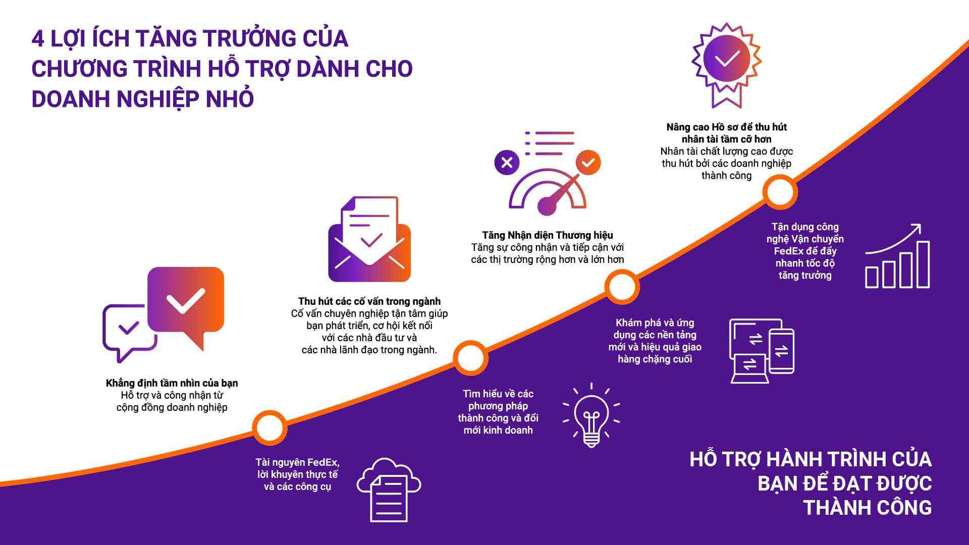 Hình ảnh cung cấp thông tin về 4 lợi ích trong tăng trưởng đến từ các khoản trợ cấp dành cho doanh nghiệp nhỏ