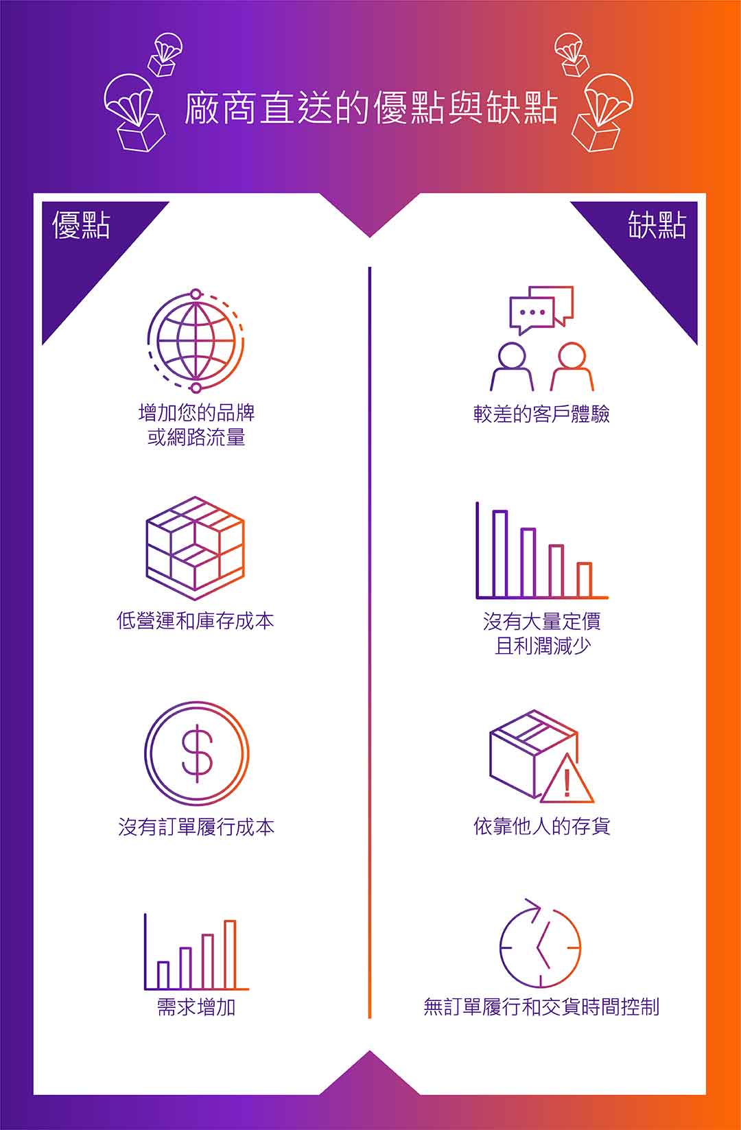 廠商直送資訊圖表