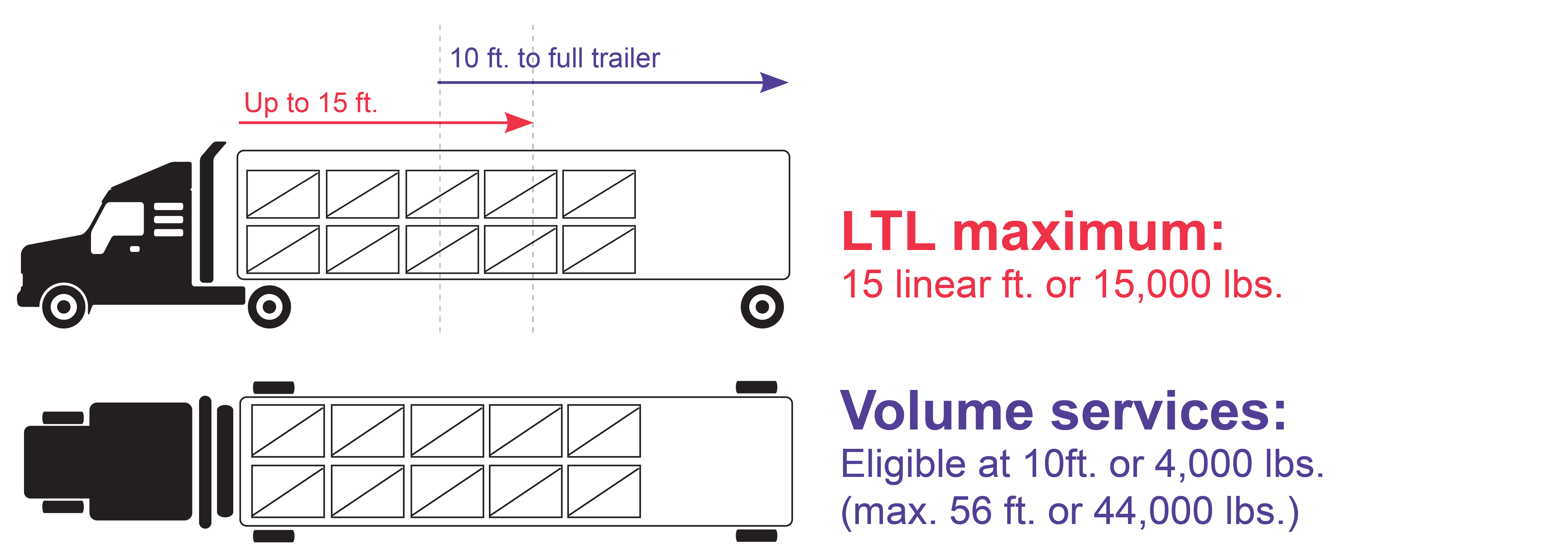 Diagram: LTL max of 15 ft or 15,000 lbs; volume services start at 10 ft or 4,000 lbs, max 56 ft or 44,000 lbs