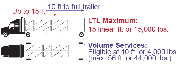 Diagram: LTL max of 15 ft or 15,000 lbs; volume services start at 10 ft or 4,000 lbs, max 56 ft or 44,000 lbs