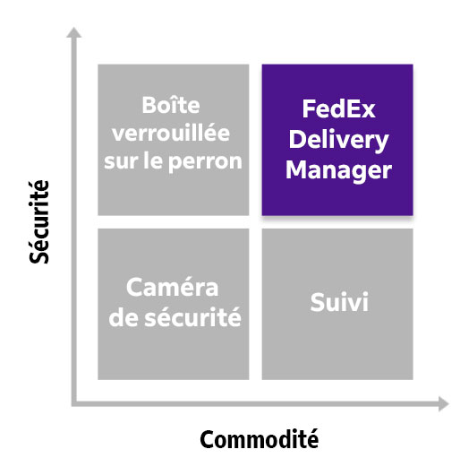 Graphique comparant la sécurité et la commodité liées à la protection de votre colis