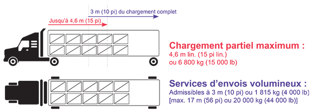 Diagramme : Chargement partiel maximum de 4,5 m (15 pi) ou 6 800 kg (15 000 lb); services d'envois volumineux offerts à compter de 3 m (10 pi) ou 1 815 kg (4 000 lb), maximum 17 m (56 pi) ou 20 000 kg (44 000 lb)