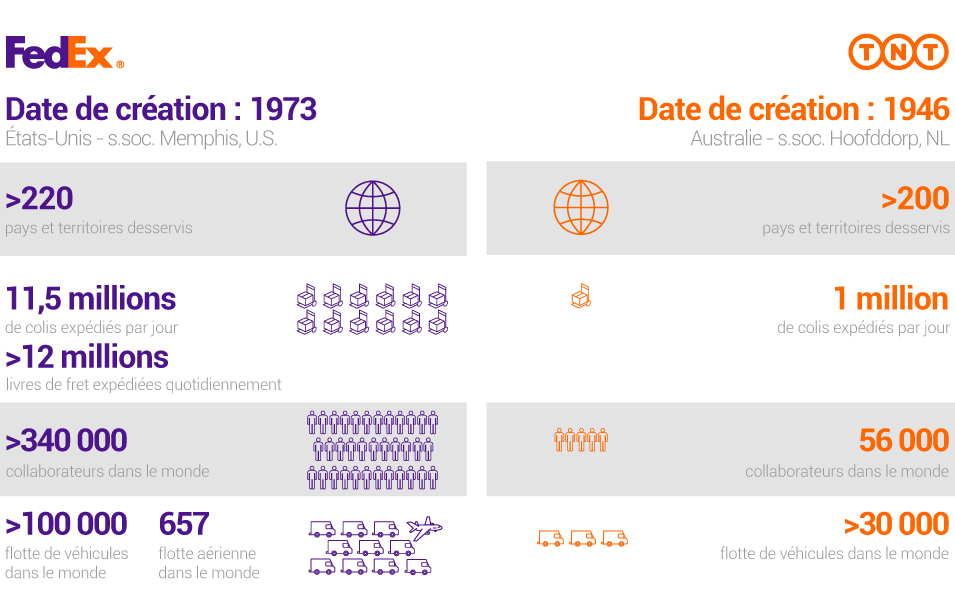 FedEx et TNT en quelques chiffres