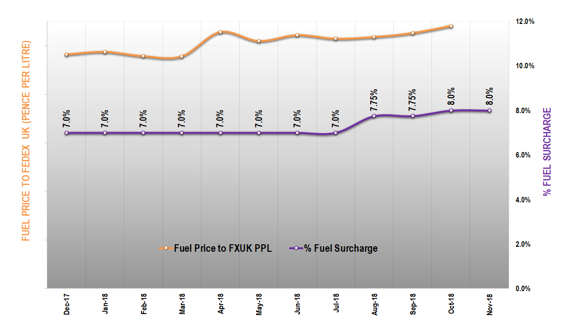 Domestic Fuel Surcharge