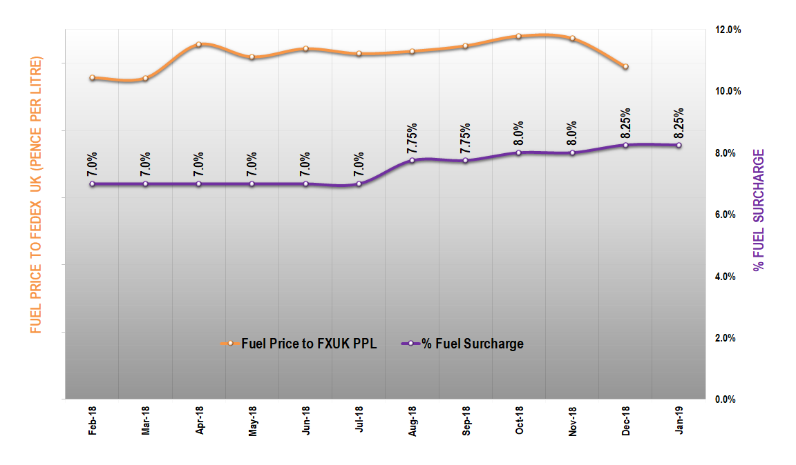 Domestic Fuel Surcharge
