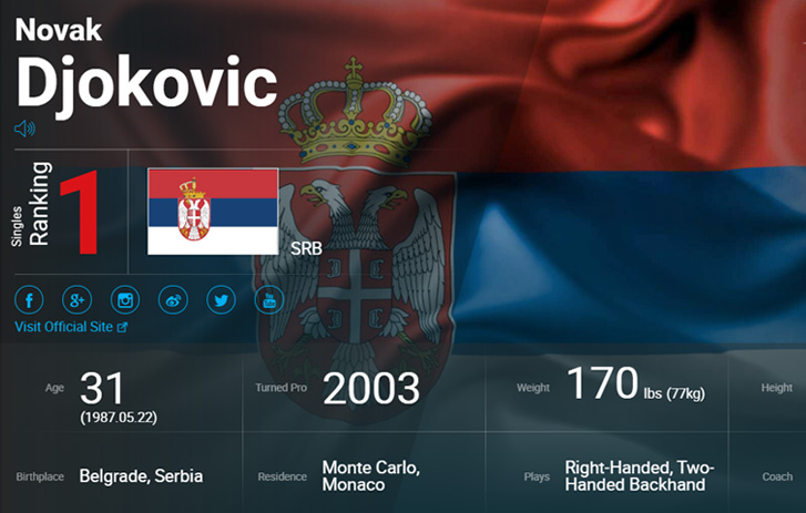Novak Djokovic