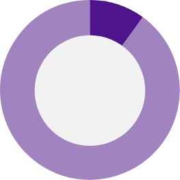 10 % infographic