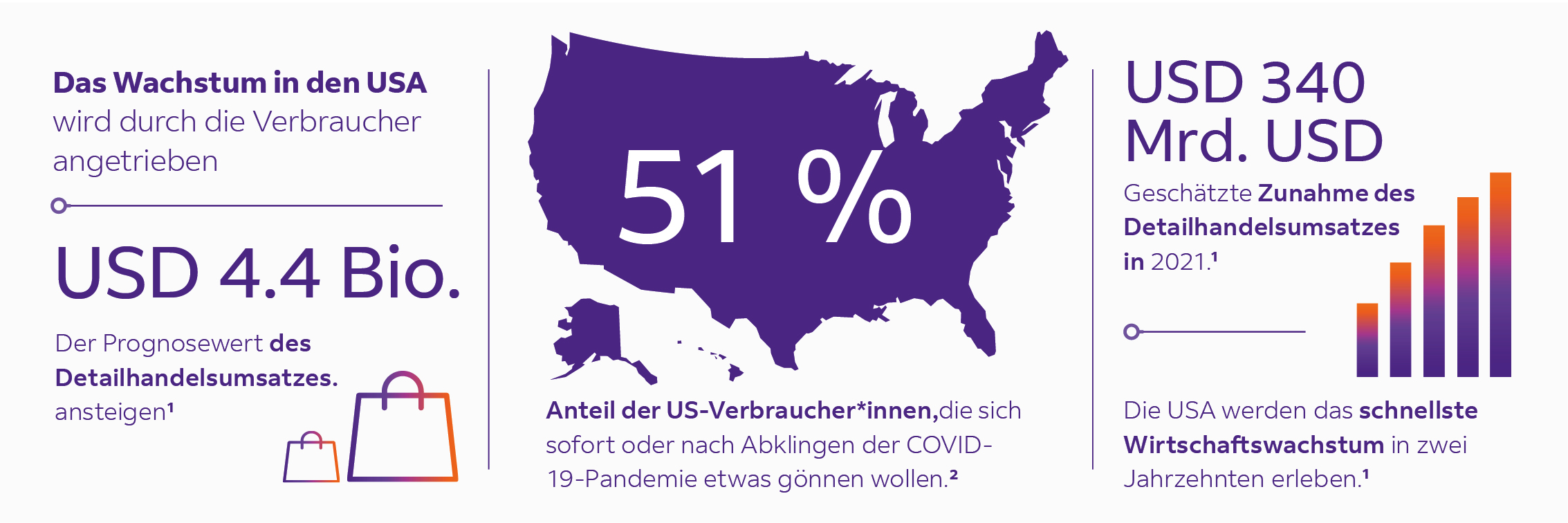 Das US-Wachstum wird von den Verbrauchern*innen angetrieben