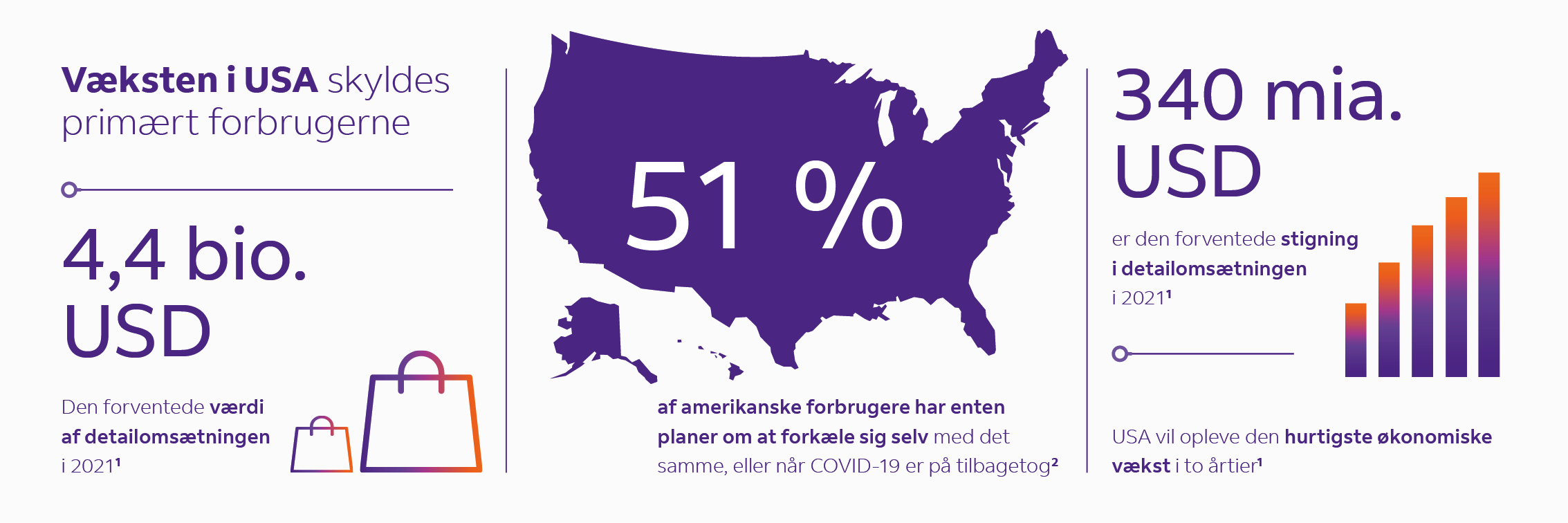 Væksten i USA skyldes primært forbrugerne