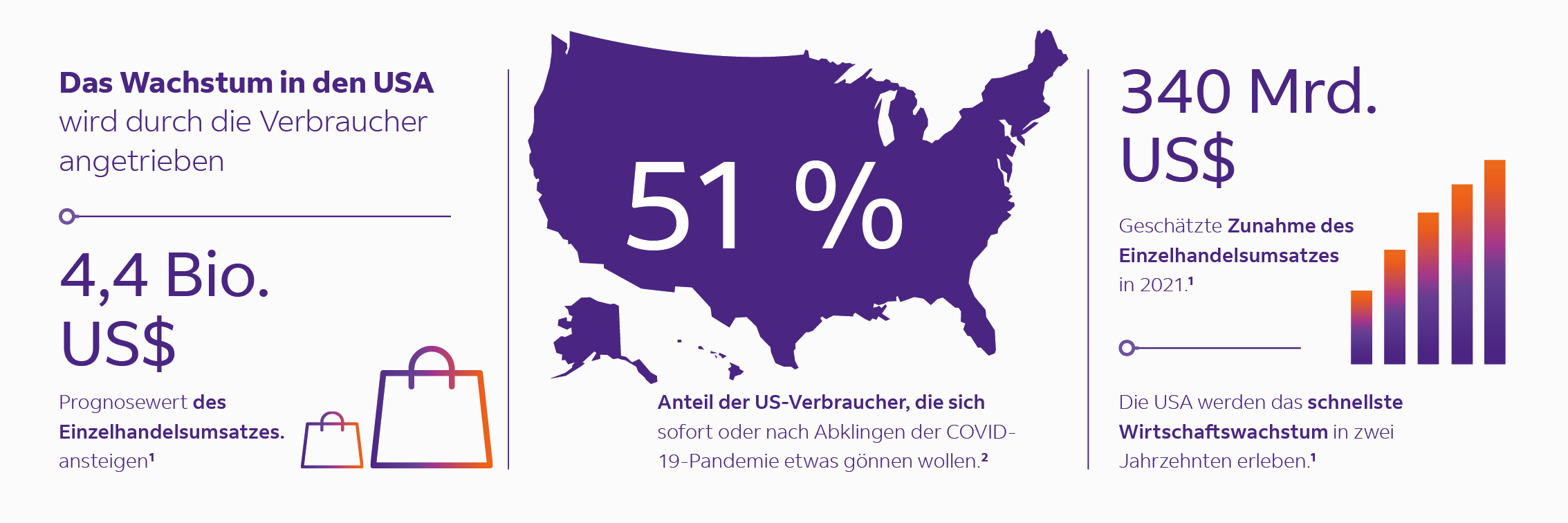 Das US-Wachstum wird von den Verbrauchern*innen angetrieben