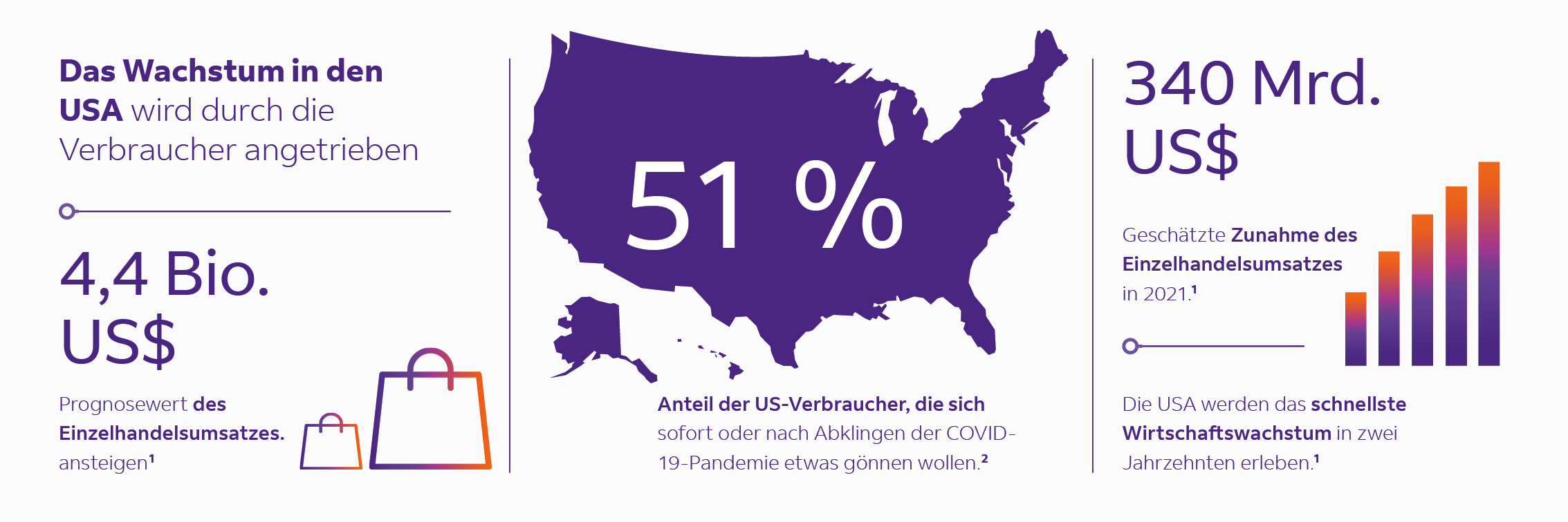 Das US-Wachstum wird von den Verbrauchern*innen angetrieben