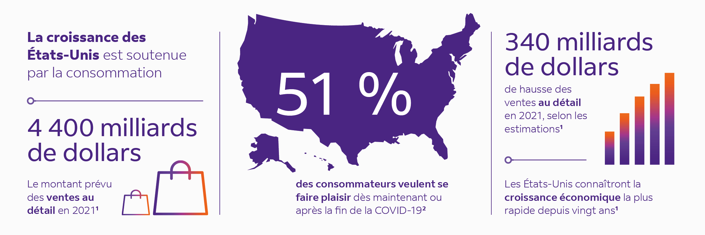 La croissance des États-Unis est portée par la consommation