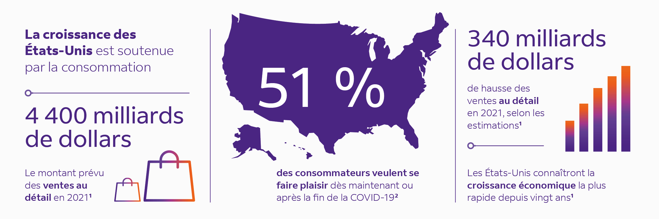 La croissance des États-Unis est portée par la consommation