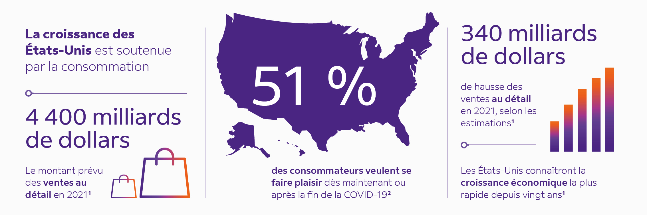 La croissance des États-Unis est portée par la consommation