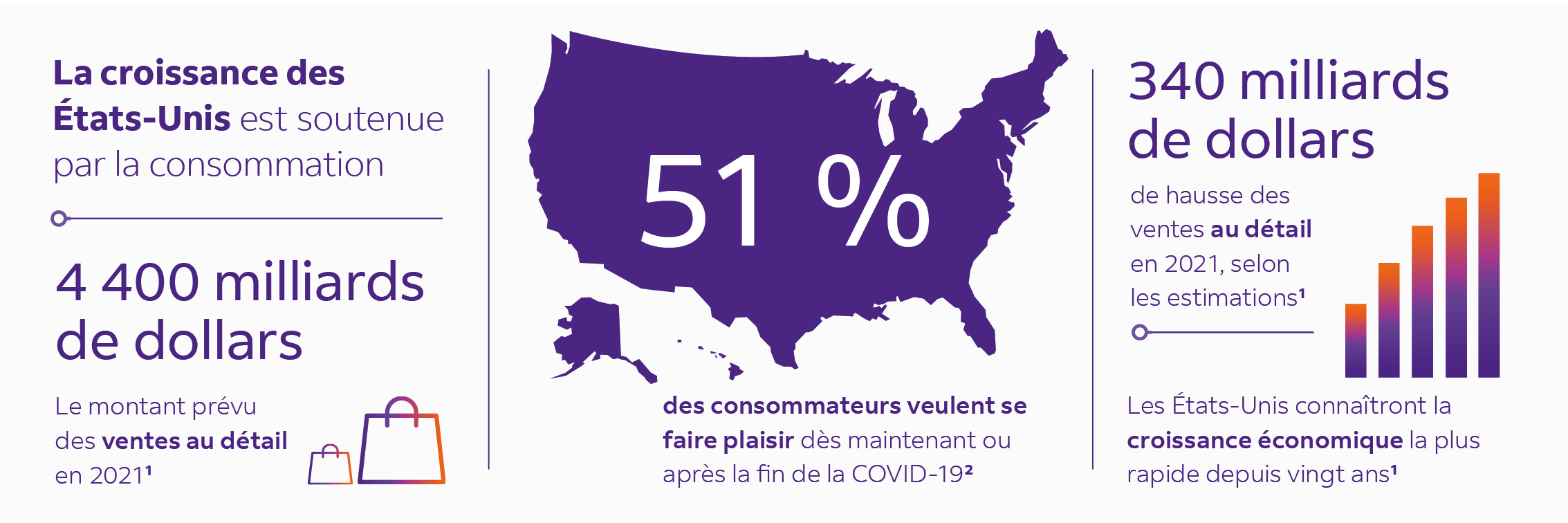 La croissance des États-Unis est portée par la consommation