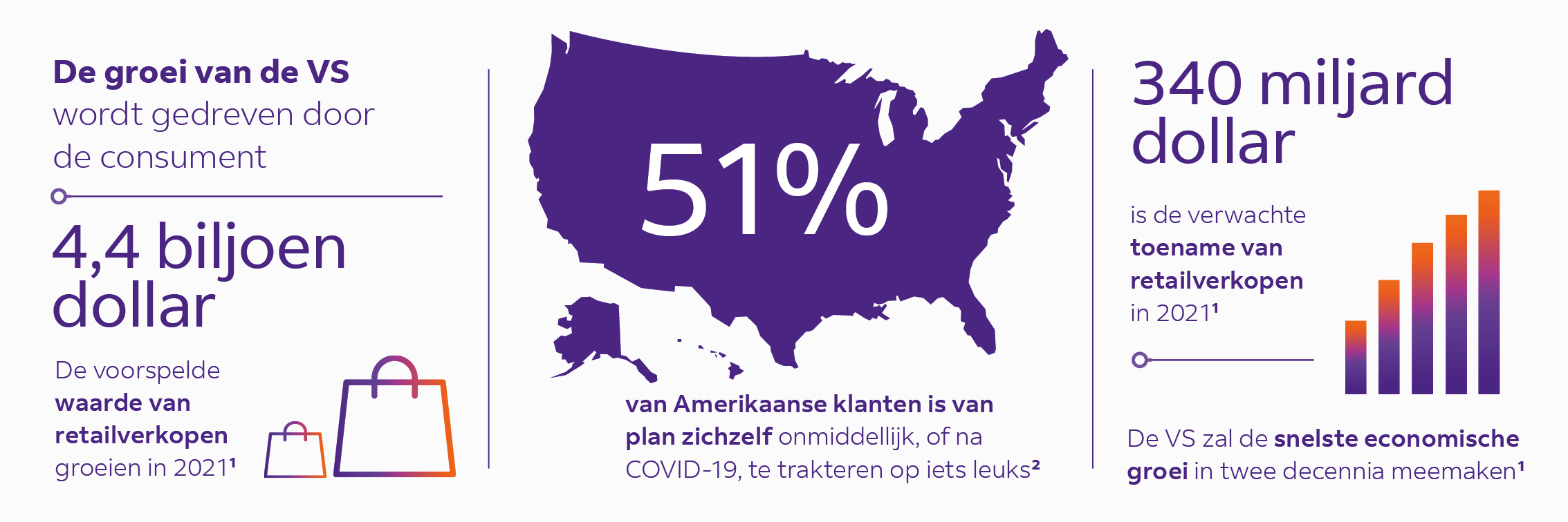 De groei in Amerika wordt gedreven door consumenten