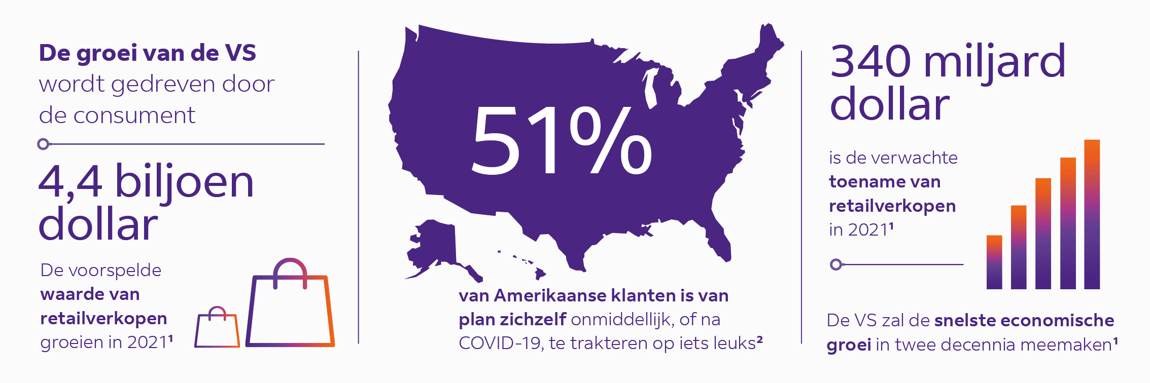 De groei in Amerika wordt gedreven door consumenten