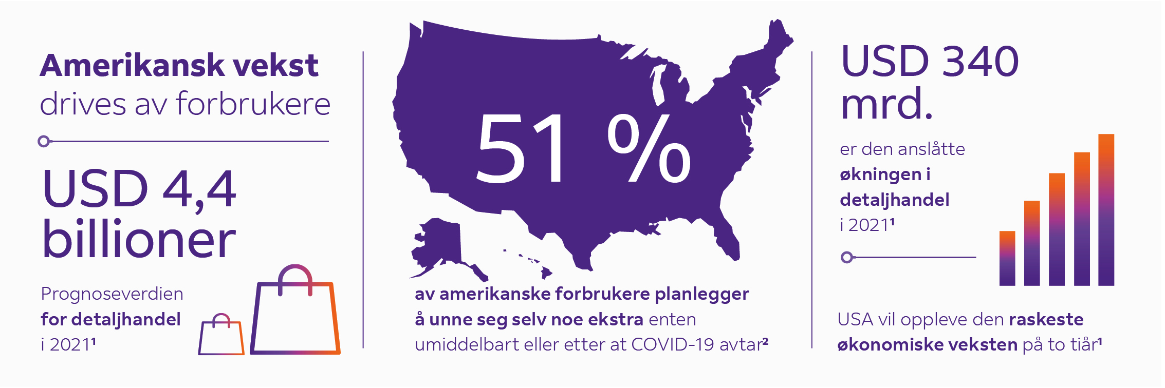 Økonomisk vekst i USA drives frem av forbrukere