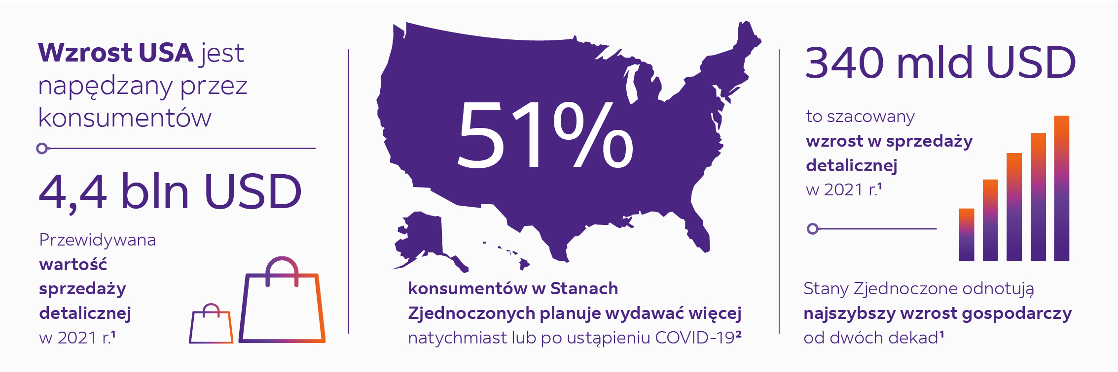 Rozwój USA jest napędzany przez konsumentów