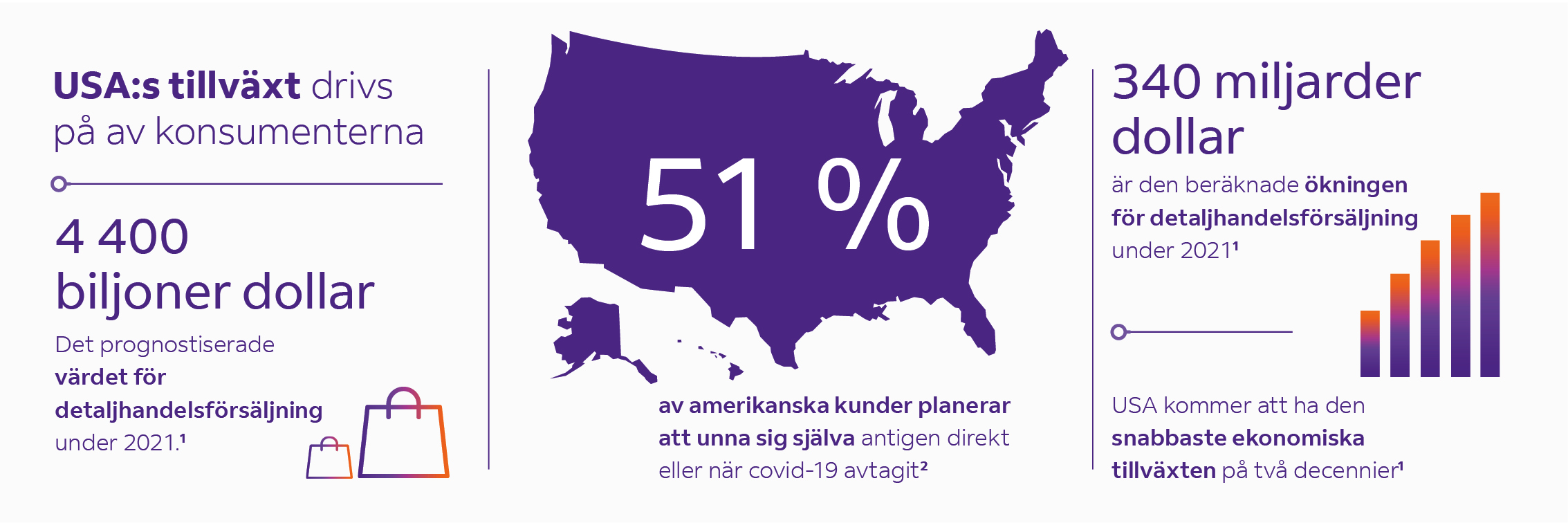 Tillväxten i USA drivs av konsumenterna