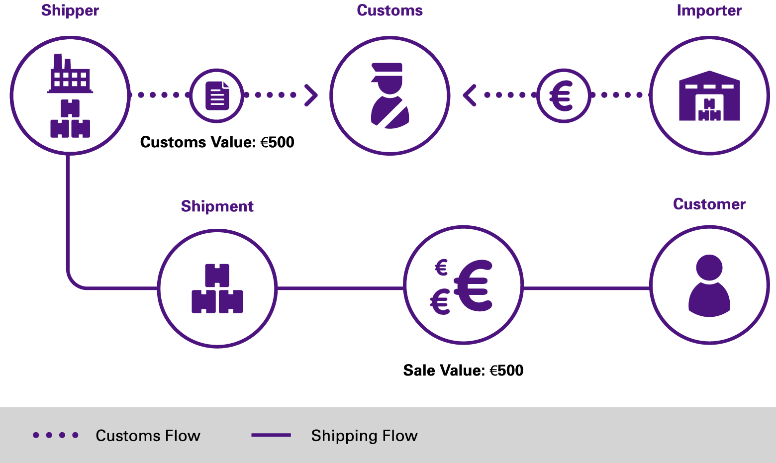 Value exchange