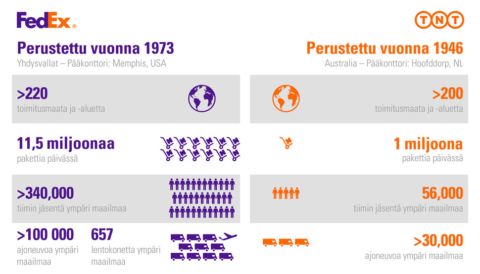 Tietoja FedExistä ja TNT:stä