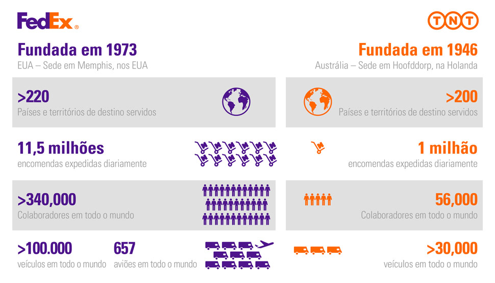 Factos da FedEx e TNT