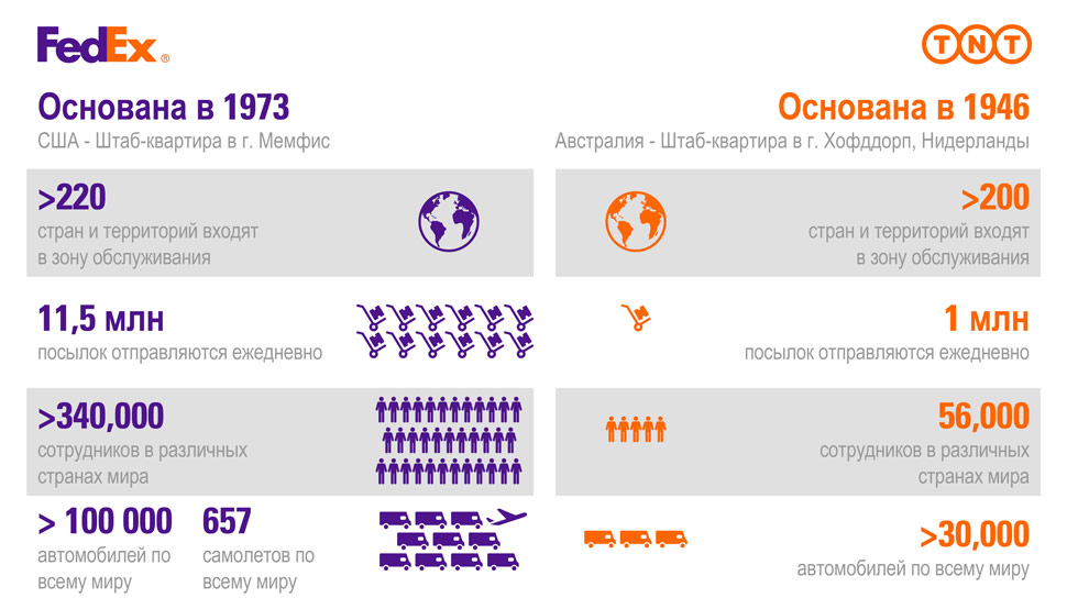 Сведения о FedEx TNT