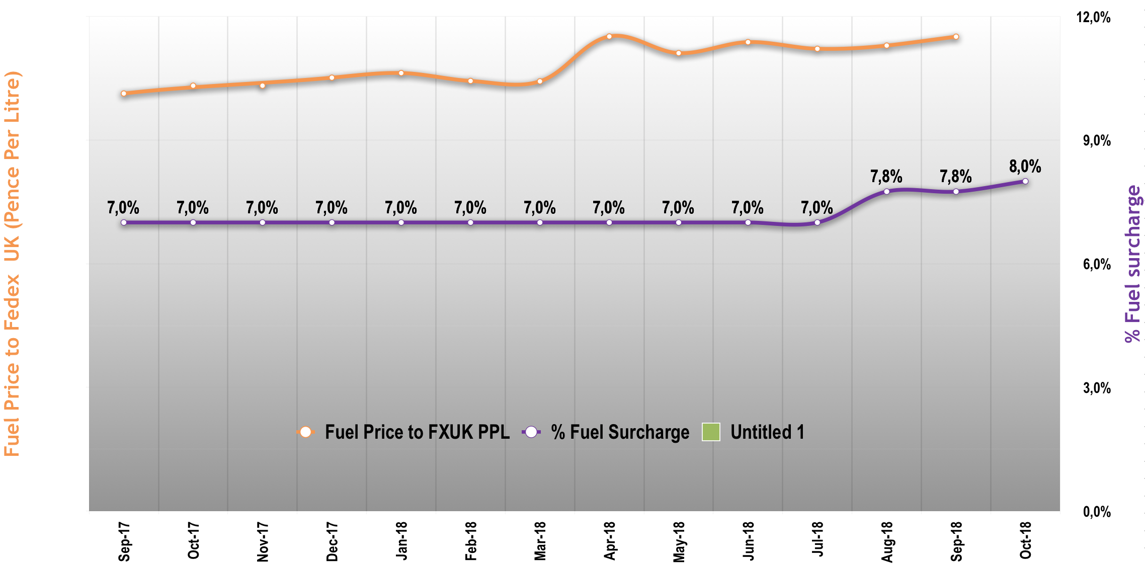 Fuel Surcharge