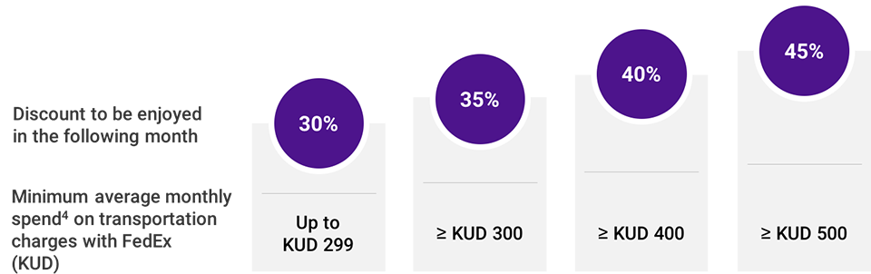 Chart showing savings