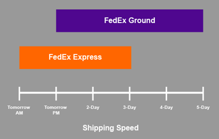 Infographic comparing FedEx shipping speeds between FedEx Ground and FedEx Express