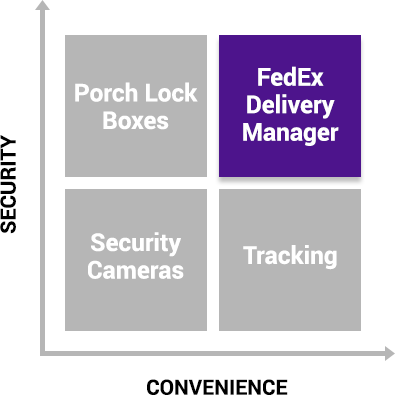 A graph comparing the security of convenince of protecting your package