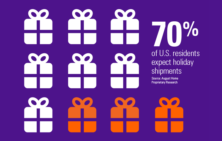 Graph showing that 70% of U.S. Residents expect holiday shipments