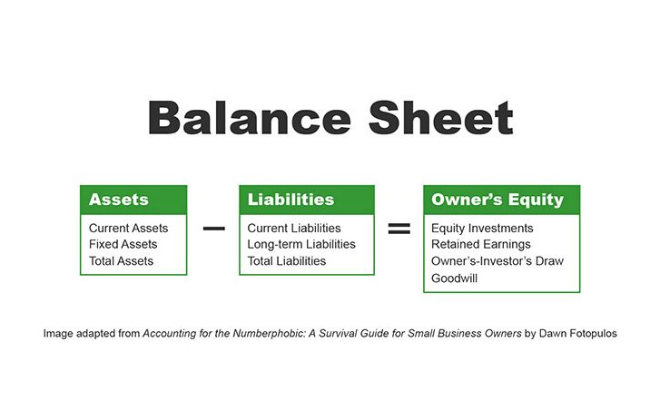 A visual explaining which financial numbers make up a balance sheet.